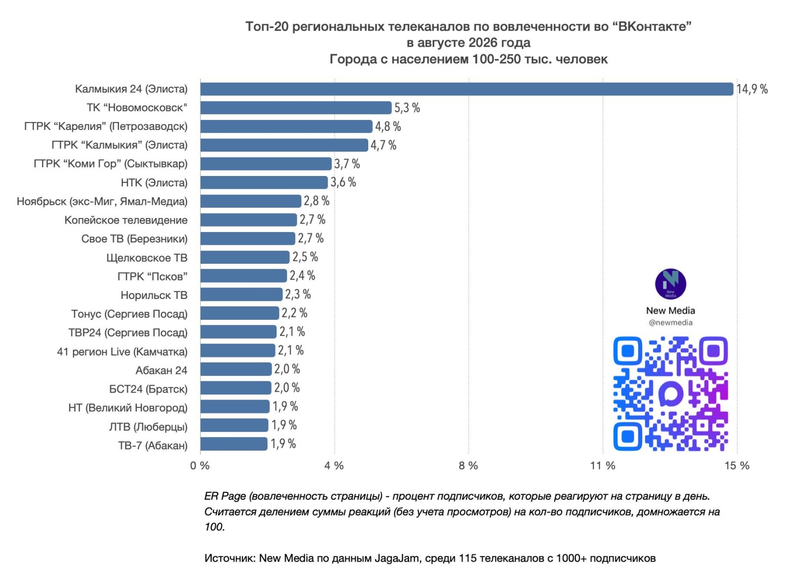 ГТРК «Калмыкия» — в топ-5 по вовлечённости во «ВКонтакте»