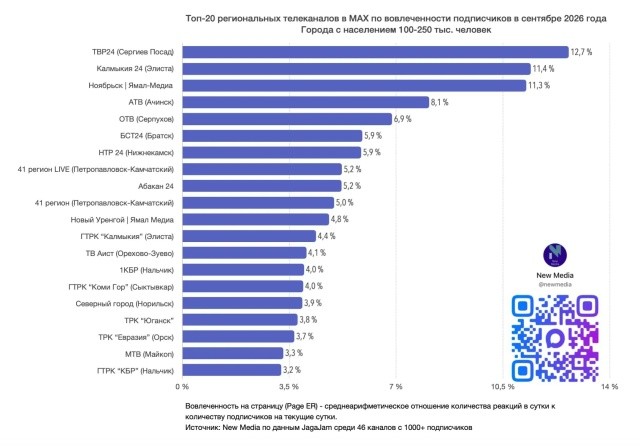 ГТРК «Калмыкия» вошел в топ-20 по вовлечённости в MAX