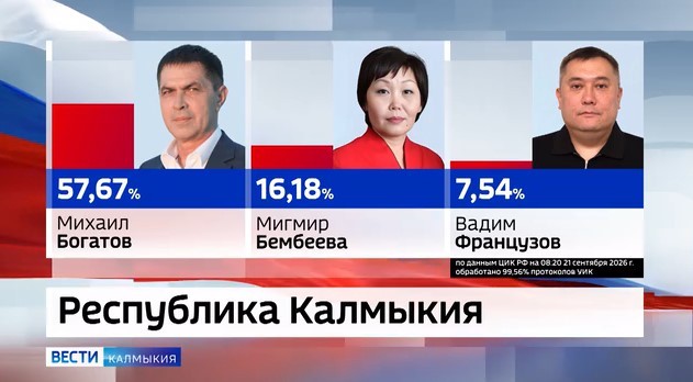 Подведены предварительные итоги голосования по одномандатному избирательному округу № 18 на выборах в Госдуму IX созыва