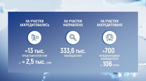 Наблюдение за выборами Президента России