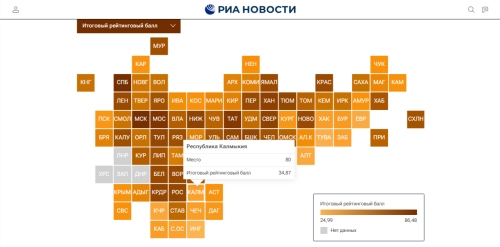 Калмыкия по итоговому рейтингу уходящего года не вошла в пятерку аутсайдеров.