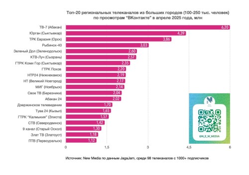 ГТРК «Калмыкия» в ТОП-20 по просмотрам во «ВКонтакте» среди региональных телеканалов