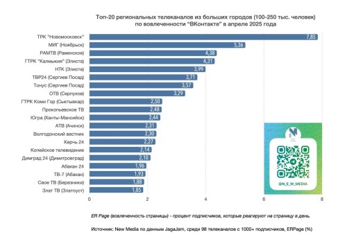 ГТРК «Калмыкия» в ТОП-4 по вовлечённости во «ВКонтакте» среди региональных телеканалов