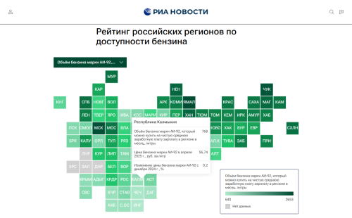 В Калмыкии средняя зарплата покрывает 885 литров бензина