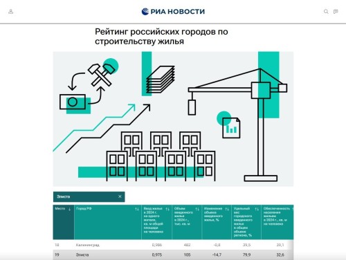 Калмыкия в рейтинге жилищного строительства России