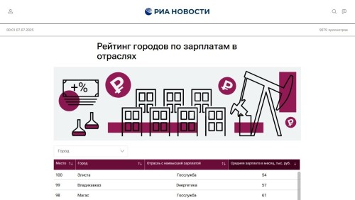 В первом квартале 2025 года средняя зарплата в государственной службе Элисты достигла 54 тыс. рублей, заняв первое место среди отраслей.