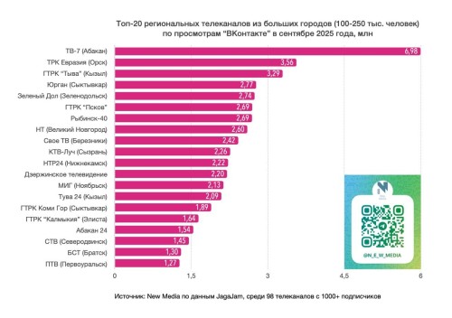 Аккаунт ГТРК Калмыкия в соцсети ВКонтакте сохранил свое присутствие в топе 20 лучших каналов по вовлеченности.