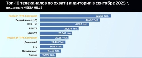 ГТРК "Калмыкия" подводит итоги сентября 2025 года.