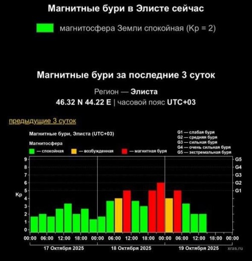 В Калмыкии начинается магнитная буря.