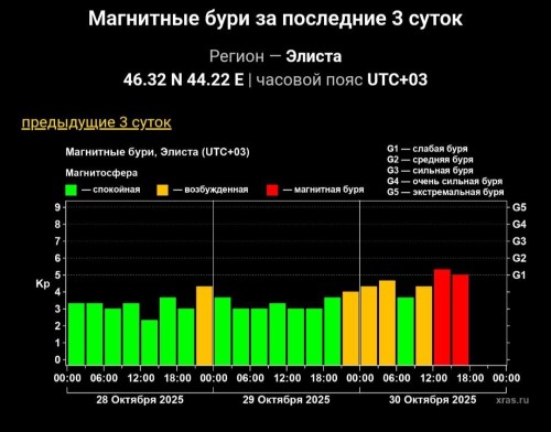 В Элисте магнитная буря.