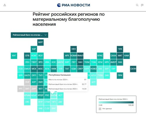 Калмыкия заняла 81-е место в рейтинге материального благополучия регионов.
