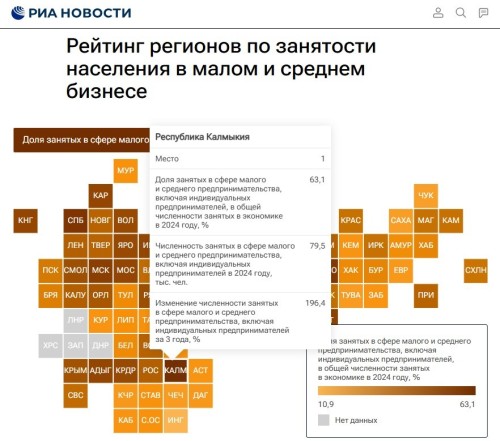 Калмыкия возглавила рейтинг регионов по занятости населения в малом и среднем бизнесе.