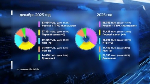 ГТРК «Калмыкия» завершает 2025 год лидером рейтинга телесмотрения в регионе.