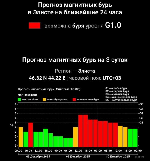Магнитные бури ожидаются на Земле после двойной вспышки на Солнце.