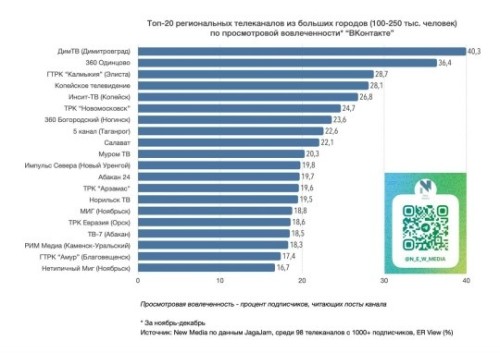 ️Аккаунт ГТРК «Калмыкия» в соцсети «ВКонтакте» вошёл в топ-20 рейтинга среди 98 телеканалов России из городов с населением от 100 до 250 тысяч человек.