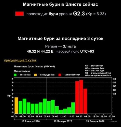 Магнитная буря, связанная с мощной вспышкой на Солнце, произошла сегодня.
