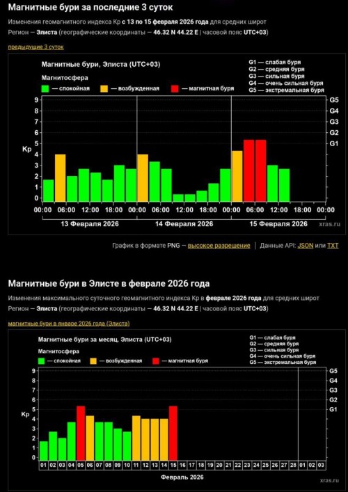 В Калмыкии прошла слабая магнитная буря уровня G1.3.