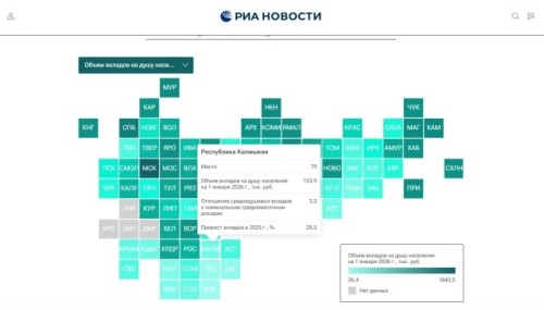 Калмыкия заняла 79-е место в рейтинге российских регионов по объёму вкладов населения.