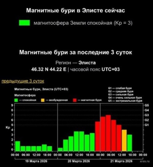 Над Калмыкией сегодня бушевала сильная магнитная буря