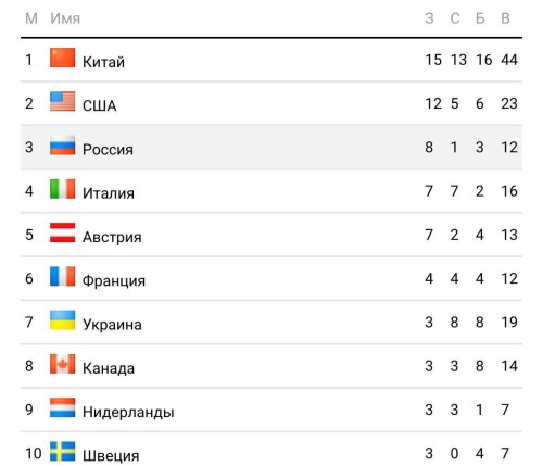 Впервые за 12 лет под флагом: сборная России — в тройке лидеров Паралимпиады в Италии