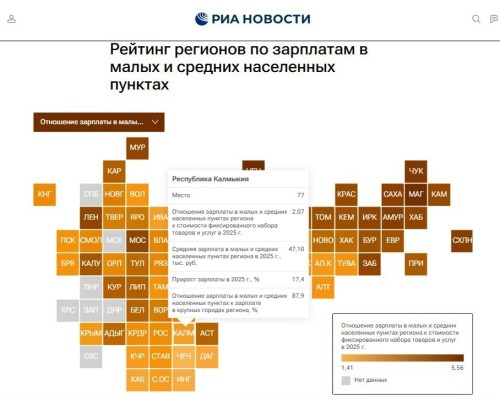️Калмыкия заняла 77-е место в рейтинге зарплат в провинции.