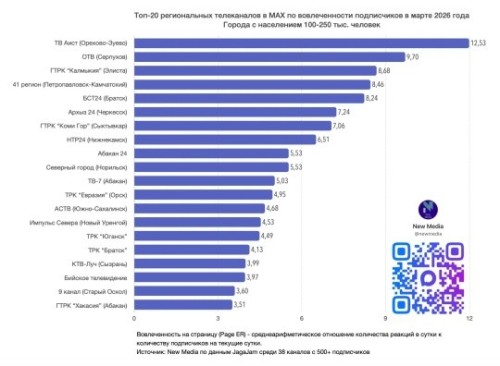 Телеграм-канал ГТРК «Калмыкия» — в топ-20 региональных СМИ по итогам февраля.