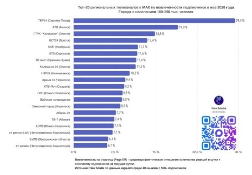 Аккаунт ГТРК «Калмыкия» в соцсети «МАХ» вошёл в топ-20 рейтинга и занял 3-е место по вовлечённости подписчиков, набрав свыше 2 миллионов просмотров за май