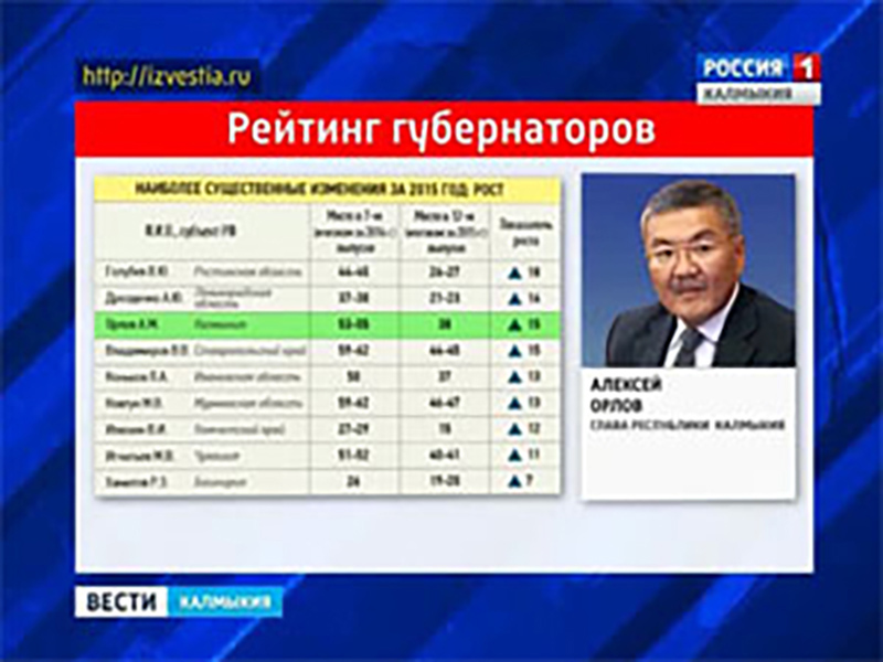 Глава Калмыкии улучшил позицию в рейтинге эффективности губернаторов