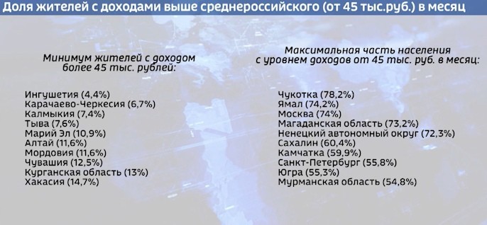 Калмыкия вошла в число регионов с минимумом жителей с доходом выше среднероссийского уровня