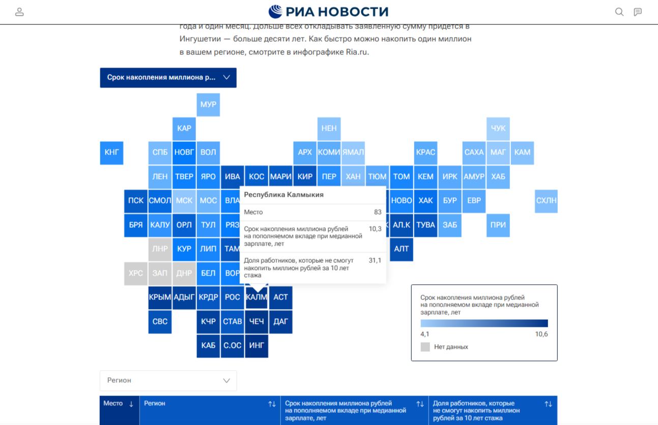 В Калмыкии, чтобы накопить миллион, потребуется более десяти лет.