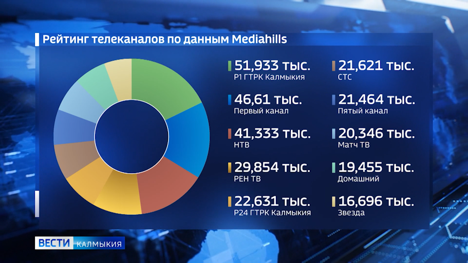 Редакция ГТРК Калмыкия в регулярном поиске каналов доставки новостей к нашей аудитории.