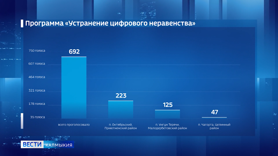 Завершен подсчет голосов по программе «Устранение цифрового неравенства», направленной на обеспечение сотовой связью населенных пунктов с численностью от 100 до 500 человек.