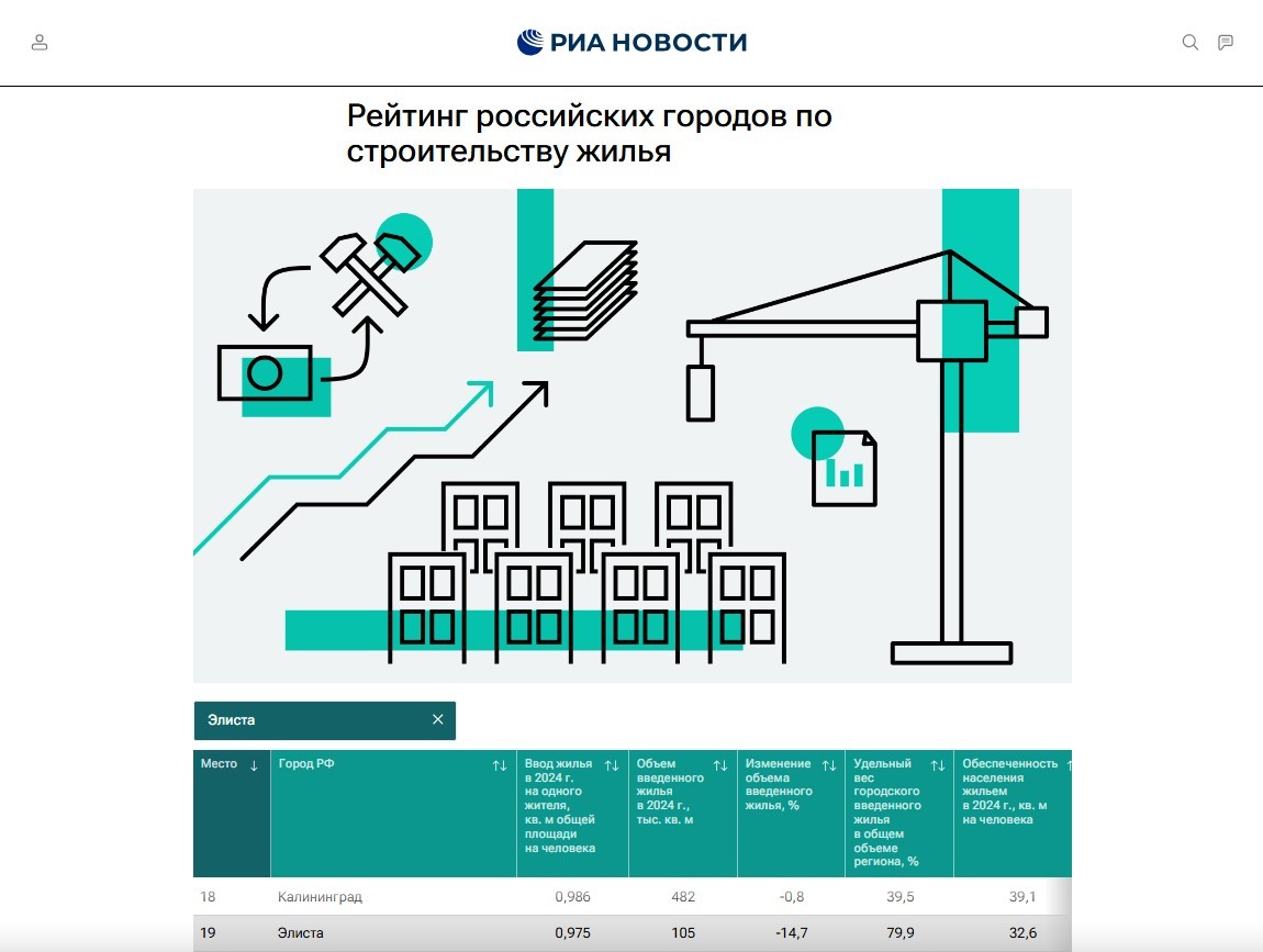 Калмыкия в рейтинге жилищного строительства России