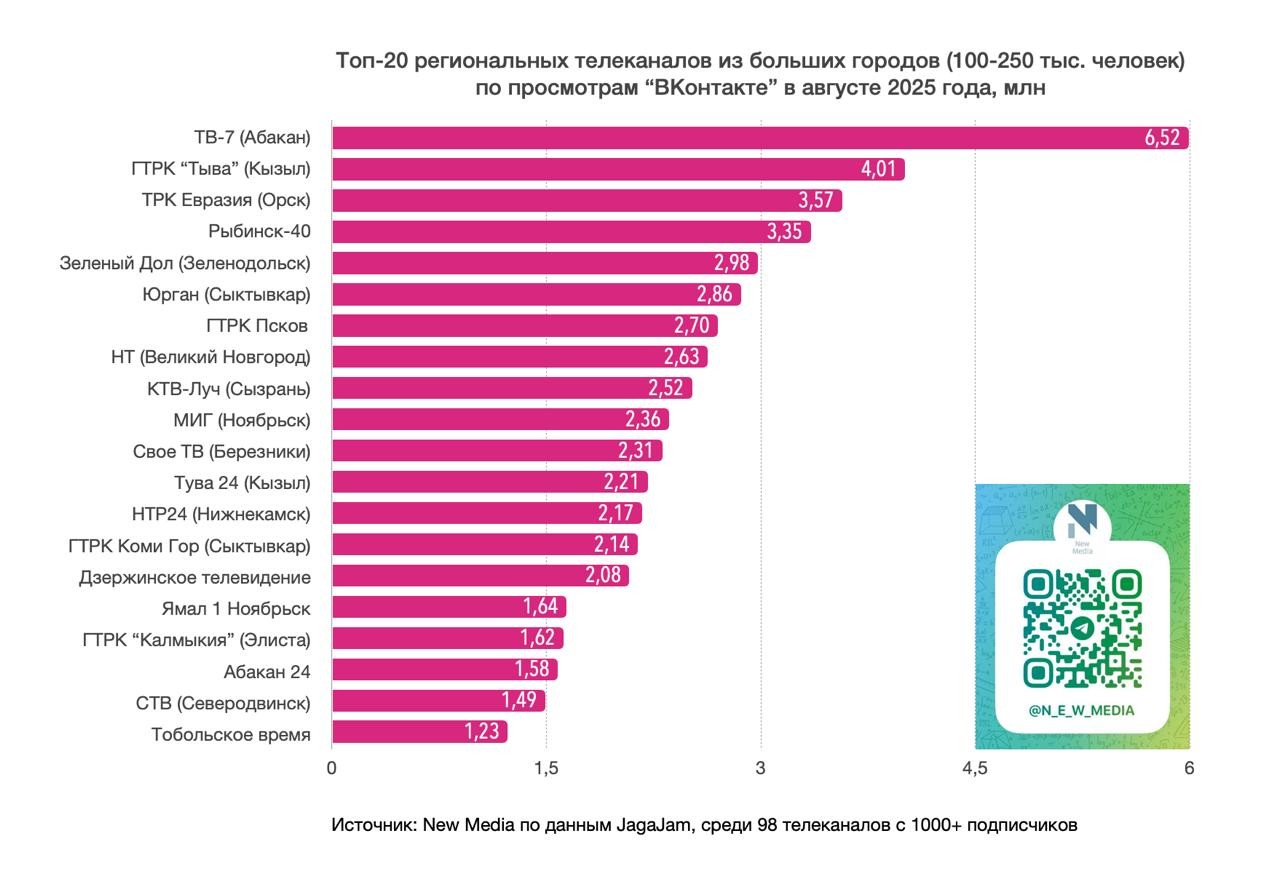 ГТРК «Калмыкия» в ТОП-20 по просмотрам во «ВКонтакте» среди региональных телеканалов