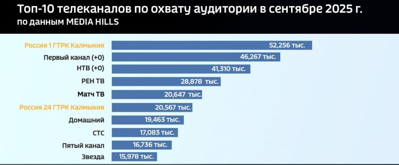 ГТРК "Калмыкия" подводит итоги сентября 2025 года.