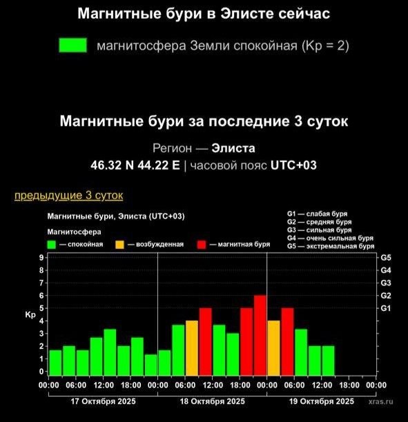 В Калмыкии начинается магнитная буря.