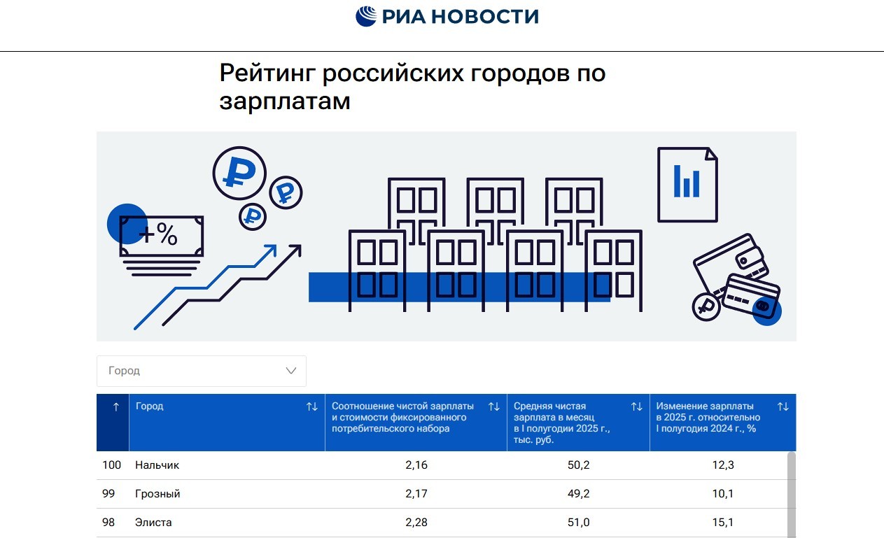 Элиста заняла 98 место в рейтинге российских городов по зарплатам.