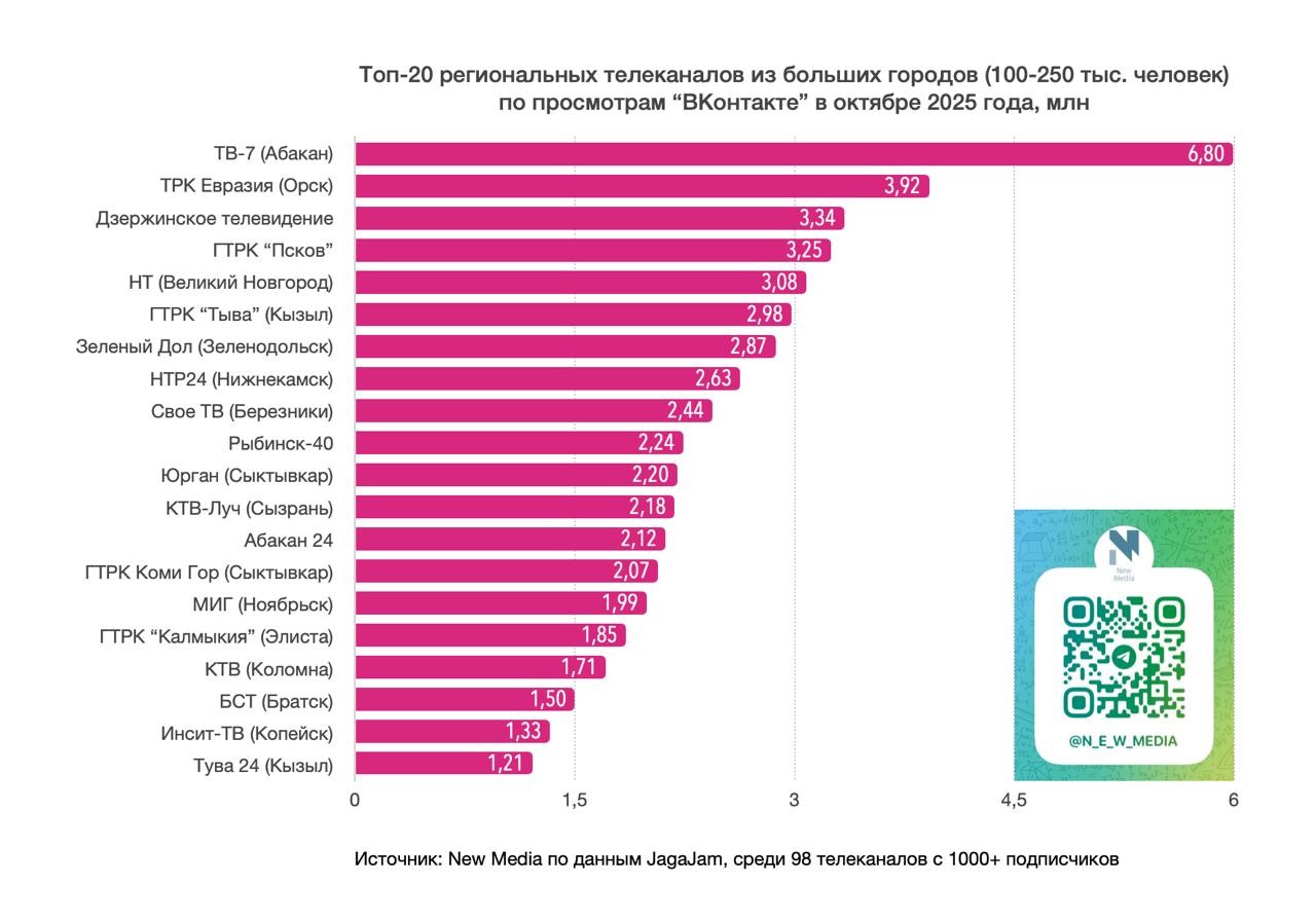 Аккаунт ГТРК Калмыкия в соцсети ВКонтакте вошел в топ-20 рейтинга среди городов с населением 100-250 тысяч.