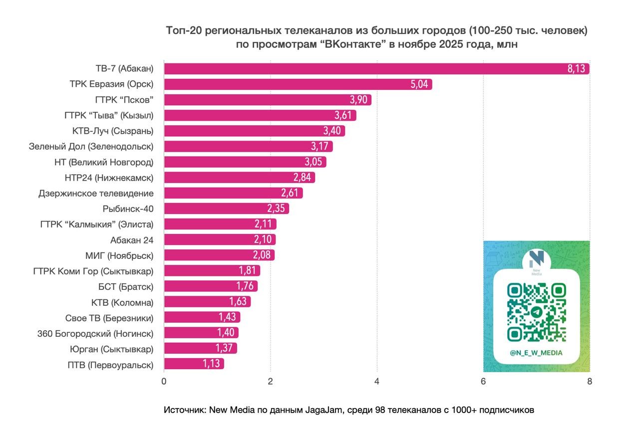 Аккаунт ГТРК «Калмыкия» в соцсети «ВКонтакте» вошел в топ-20 рейтинга среди 98 телеканалов России из городов с населением от 100 до 250 тысяч человек.