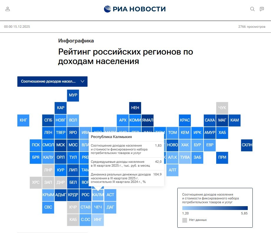 Калмыкия на 80-м месте в рейтинге российских регионов по доходам населения.