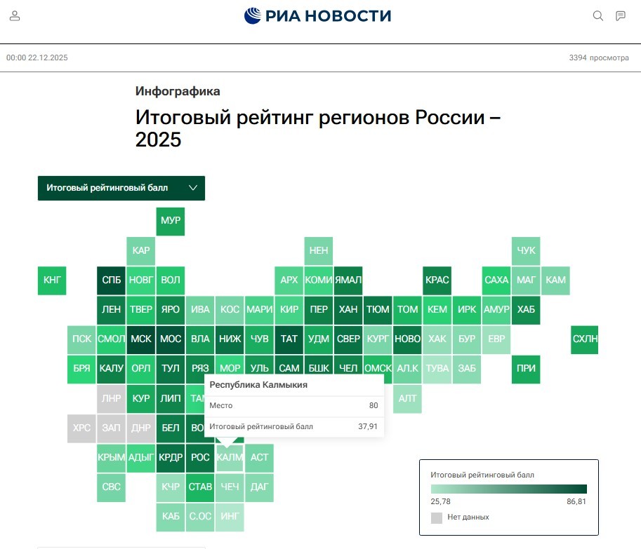 Калмыкия заняла 80-е место в итоговом рейтинге регионов России.