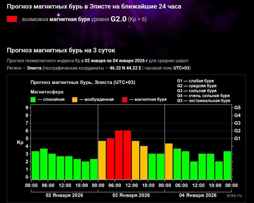 Первая магнитная буря 2026 года может произойти уже сегодня, в ночь со 2 на 3 января.