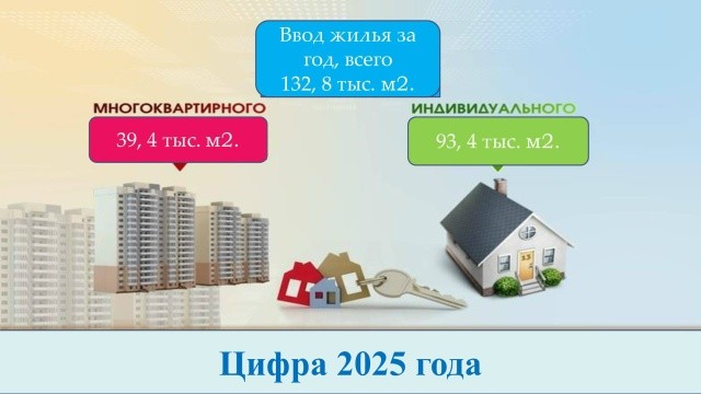 За 2025 год в республике введено 132,8 тысячи квадратных метров жилья в рамках регионального проекта «Жильё в Республике Калмыкия».