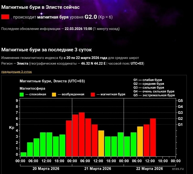 Над Калмыкией снова бушует магнитная буря.