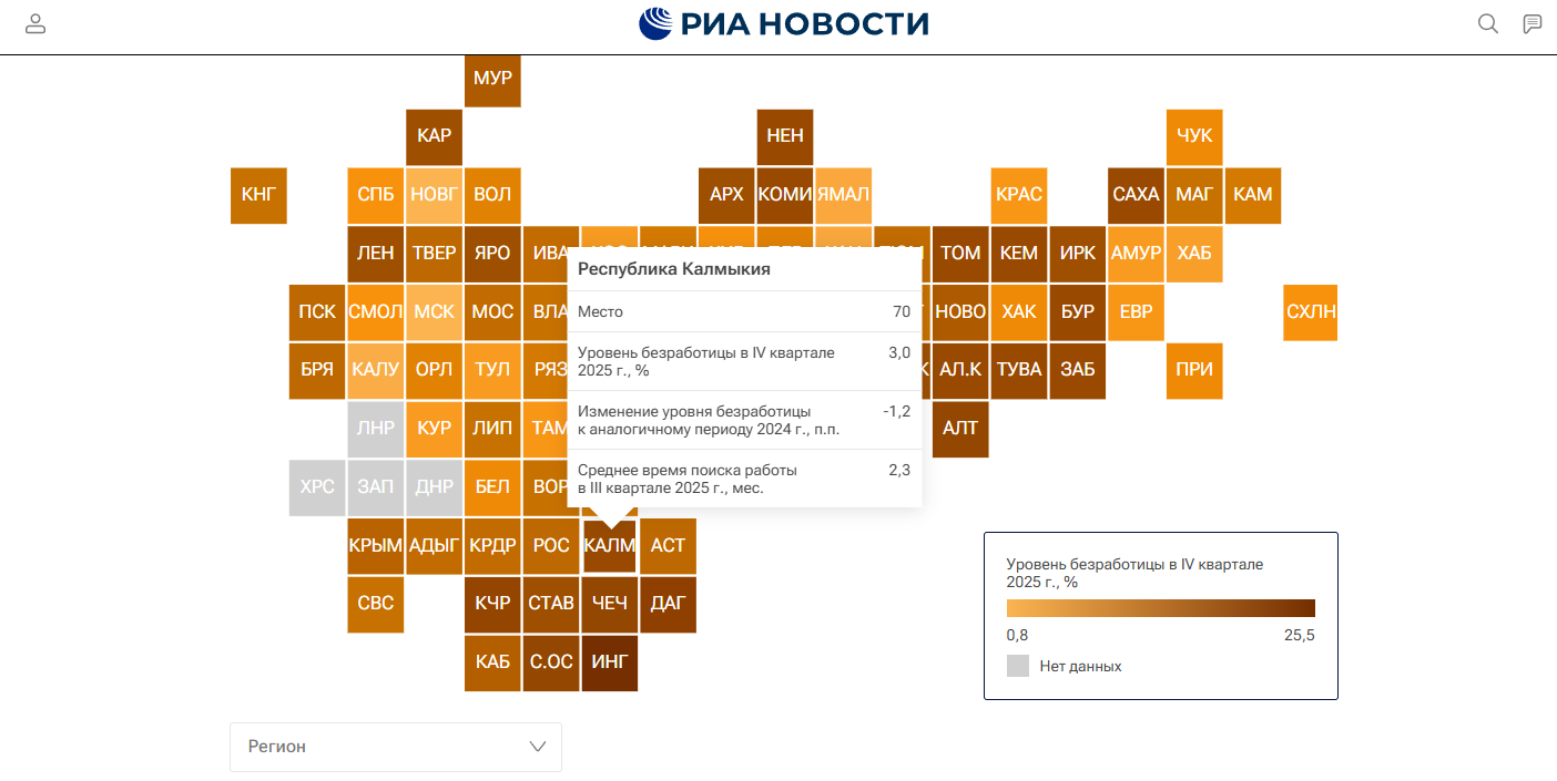 Калмыкия заняла 70-е место в рейтинге регионов по уровню безработицы.
