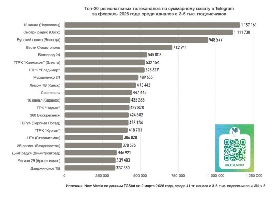 ️Телеграм-канал ГТРК «Калмыкия» — в топ-20 региональных СМИ по итогам февраля.