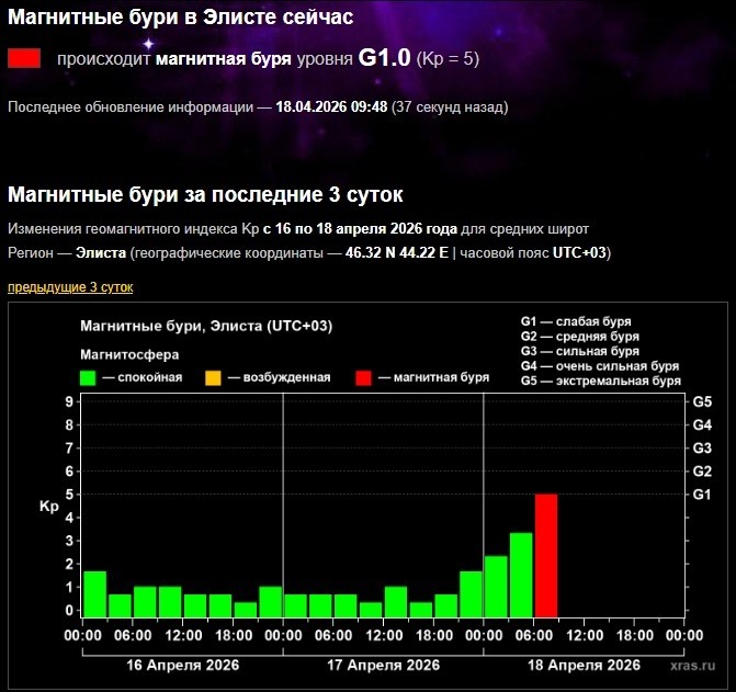 Над Калмыкией бушует магнитная буря